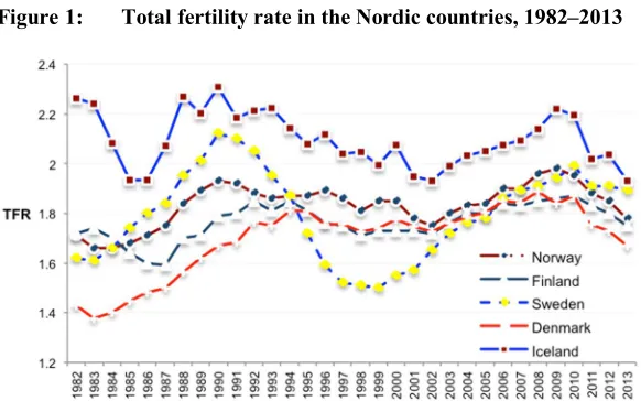 Figure 1: Total fertility rate in the Nordic countries, 1982–2013