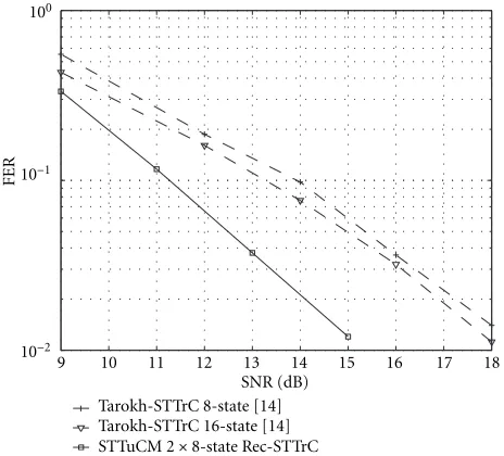 Figure 7: Block-2 fading, bandwidth eﬃciency 2 bit/s/Hz, QPSK.