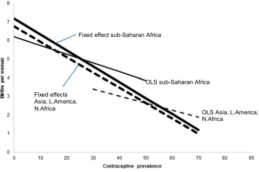 Figure 6: Regression lines from fixed effect and OLS models, adjusted estimates