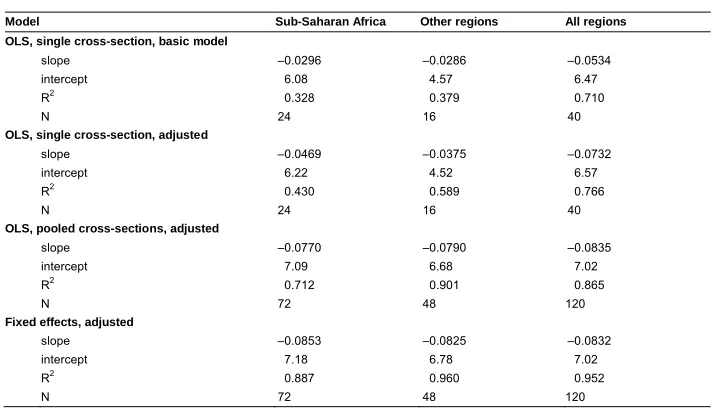 Table 1:Regression coefficients predicting the total fertility rate fromcontraceptive prevalence, by region, OLS and fixed effects models