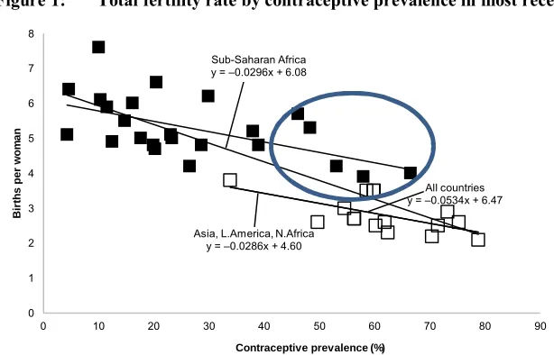Figure 1: Total fertility rate by contraceptive prevalence in most recent DHS