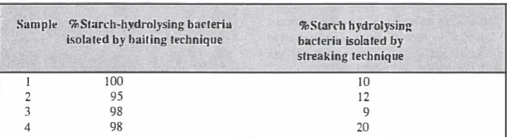 Table I. Occurrence of starch-hydrolysing bacteria in four soil samples* collected from Karnj