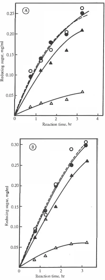 Fig. 10 calculated da.a of starch concentration of supernatants (.6--6). 120-hour (.--.)