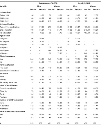 Table 1:Descriptive statistics for all variables use in the analysis,