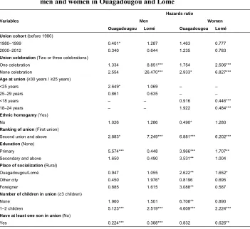 Table 2:Hazards ratio for Cox regression models of divorce or separation for