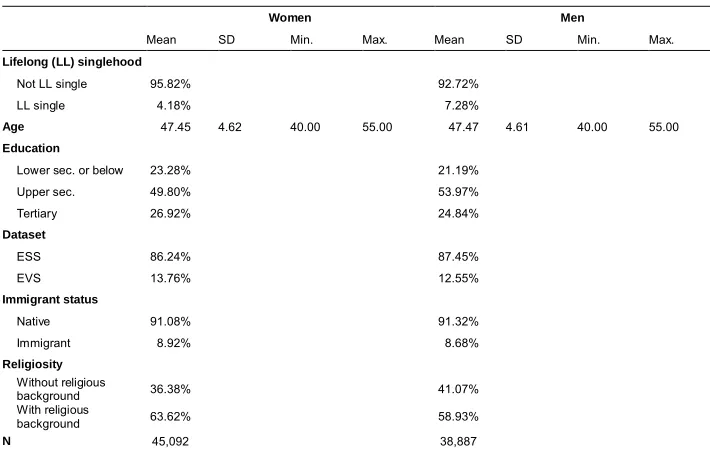 Table 1:Description of the individual-level variables for women and men aged40–55, ESS 2002–2014 and EVS 2008–2009, pooled data