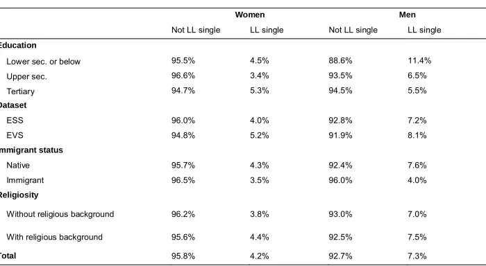 Table 2:Distribution of independent variables by respondent’s partnershipstatus for women and men aged 40–55, ESS 2002–2014 and EVS2008–2009, pooled data
