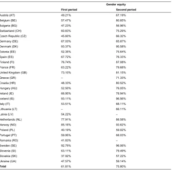 Table 3:Description of macro-level variables