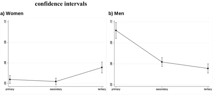 Figure 3: Predicted probabilities of lifelong singlehood by education with 95%