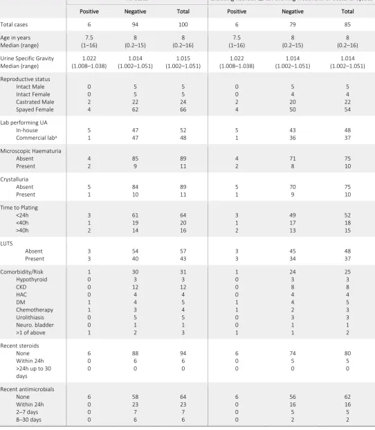 Table 1: Summary of the number of patients with inactive urine sediments in various categories
