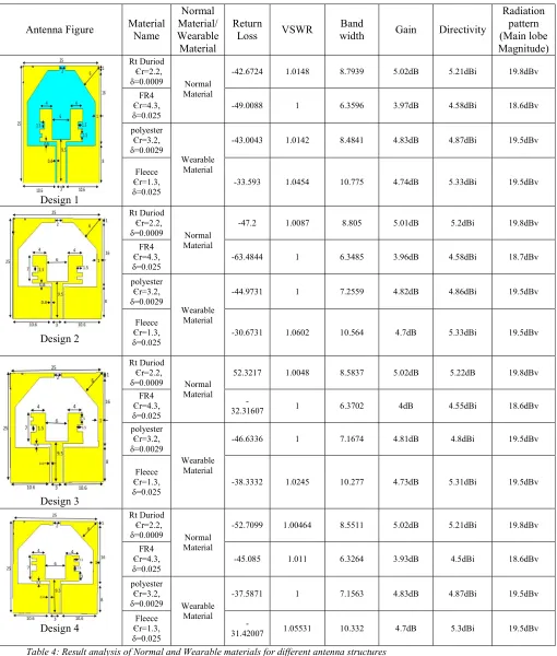 Table 4: Result analysis of Normal and Wearable materials for different antenna structures 