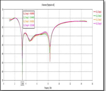 Fig 4(a): Return loss parameter performance of proposed antennas with FR4 material 