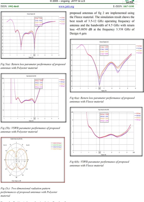 Fig (5c): Two dimensional radiation pattern performances of proposed antennas with Polyester material 