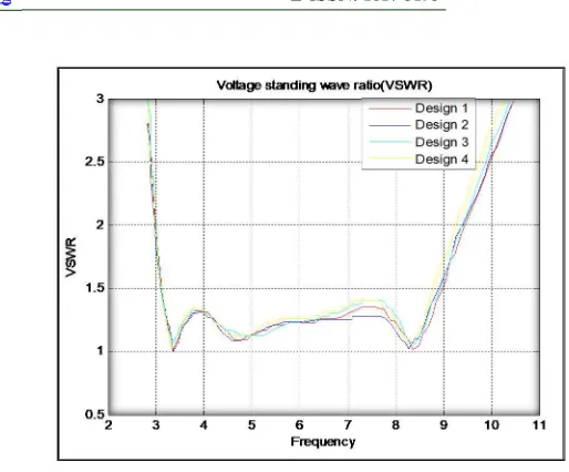 Fig 8(b): validation of VSWR parameter of proposed antennas of FR4 material 
