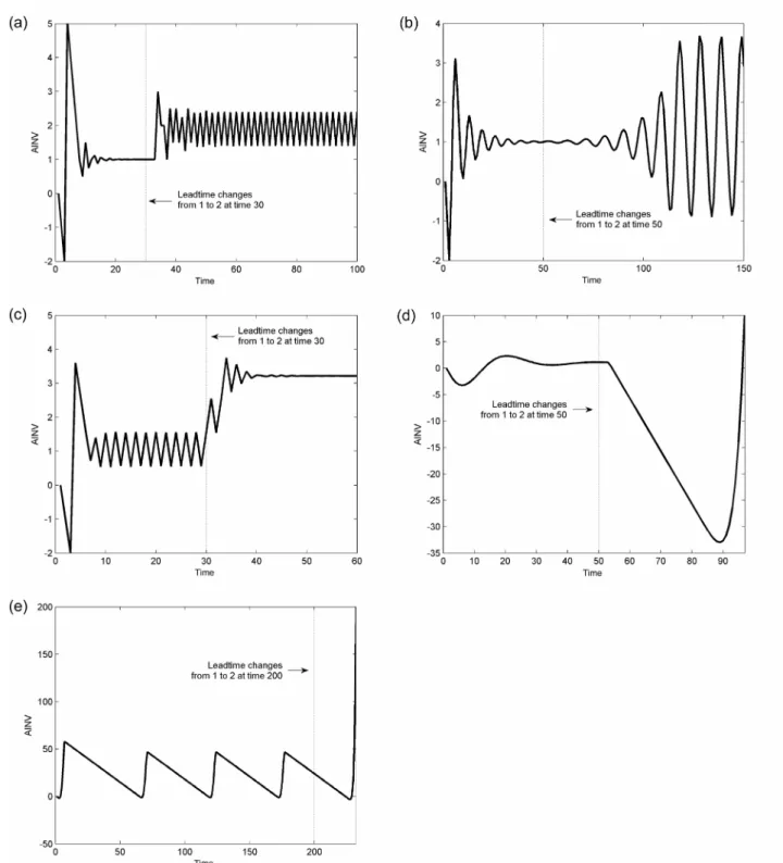 Fig. 6: Dynamic responses of Forbidden Returns APVIOBPCS with a sudden increase of lead-time under  multiple parameter settings (verification of Fig