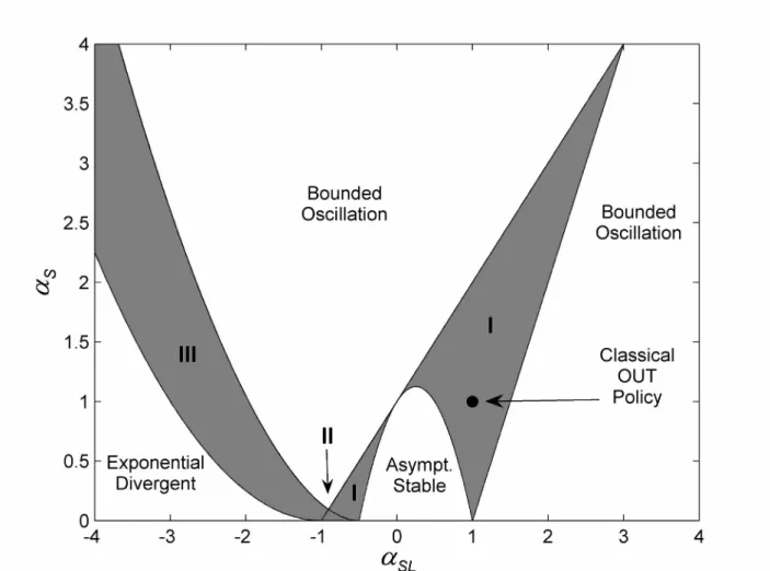 Fig. 7: Stability Comparison between (1-1) and (1-2). 