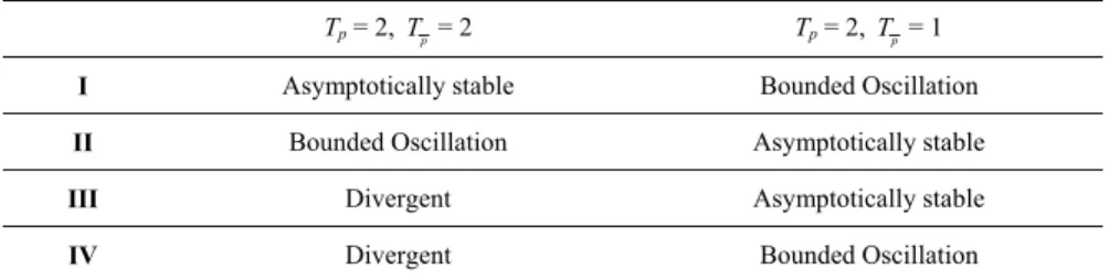 Table 3: Change of dynamic behaviour in each region with  T p   and  2 T p  changes observed in Fig