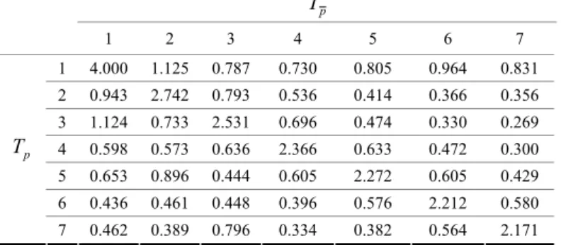 Table 4: Size of the asymptotic stability region under different actual and perceived lead-times