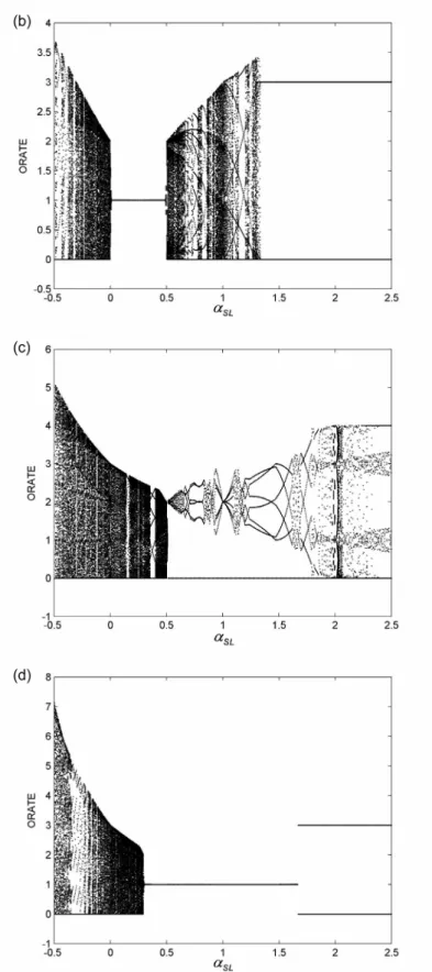 Fig. 11: Bifurcation diagrams for EPVIOBPCS when  S  = 1. (a) Case (1-1); (b) Case (1-2); (c) Case (2- (2-1); (d) Case (2-2) 
