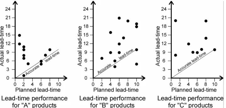 Fig. 1: Lead-time performance in an industrial setting, Coleman (1994). 