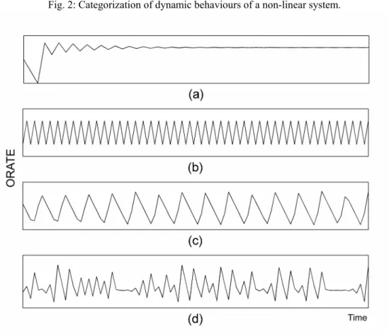 Fig. 2: Categorization of dynamic behaviours of a non-linear system. 
