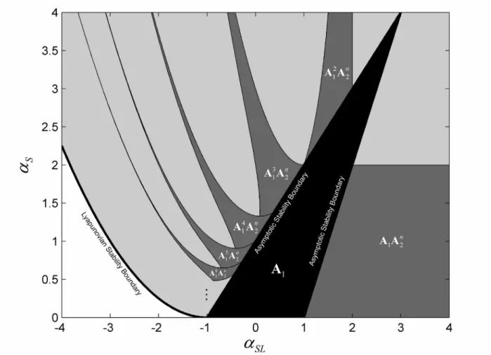 Fig. 4. Stability diagram of the Forbidden Returns inventory system when T p  = 1. 