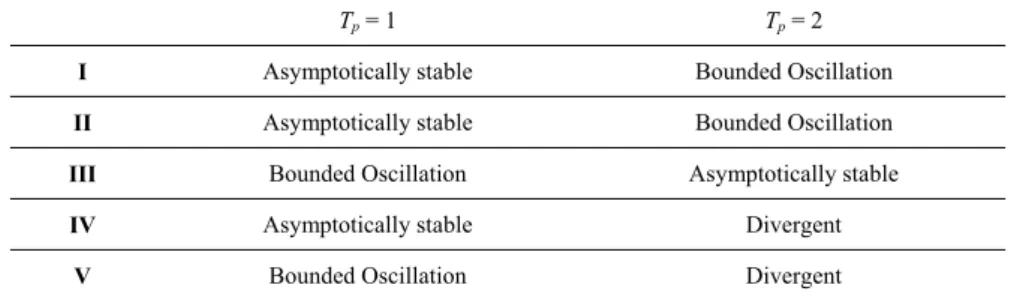 Table 1: Change of dynamic behaviour in each region with known T p  changes observed in Fig