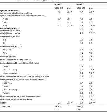 Table 2:Odds ratios from a multivariate logit model predicting the likelihood