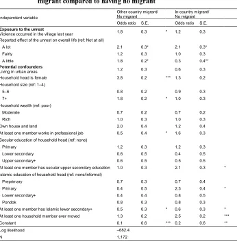 Table 4:Odds ratios from a multinomial logistic model predicting the