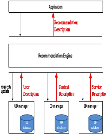 Figure 1. Conceptual Model of ISO/IEC 21000-22 User Description (red elements UD/CD/SD/RD indicate the fo
