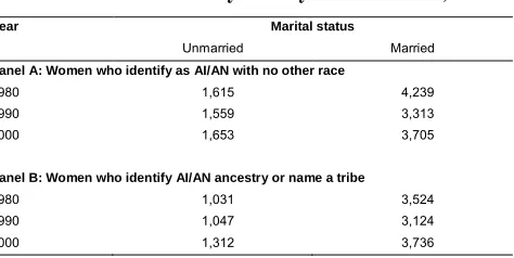 Table 2:Total fertility rate by marital status, 1980–2000