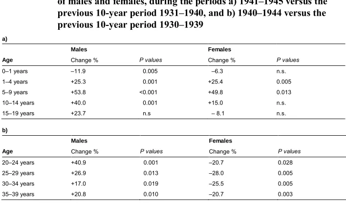 Table 1:The percent increase (+) or decrease (–) of mortality rates, in groups