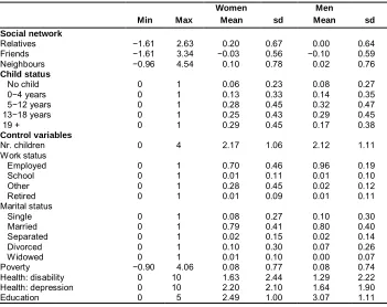 Table 1:Descriptive statistics