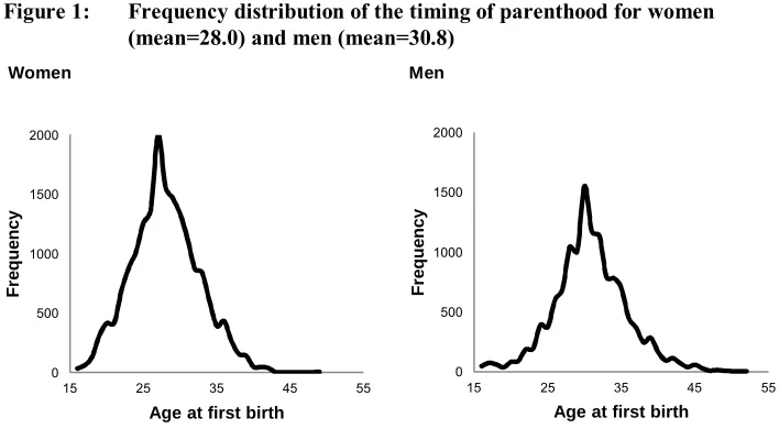 Figure 1: Frequency distribution of the timing of parenthood for women