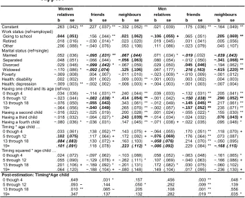 Table 2:Fixed effects regression for network size, frequency of contact, and