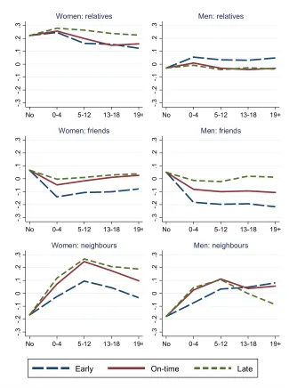 Figure 2: Margins plot of the effect of parenthood on personal network by age