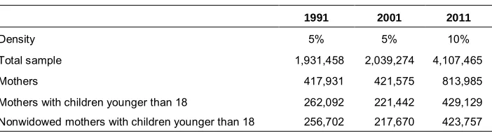 Table 2:Sample size Spanish population censuses 1991, 2001, and 2011