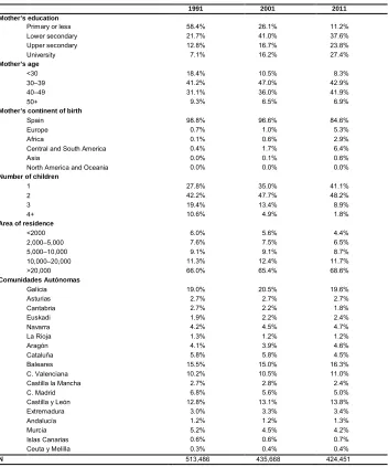 Table 3:Descriptive figures of the variables included in the multivariate