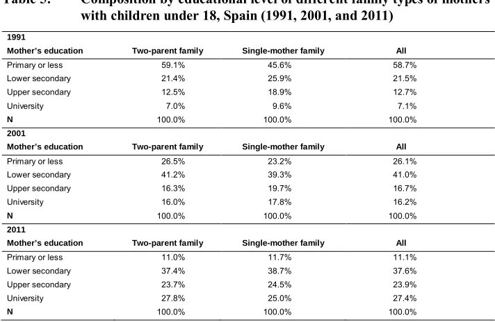 Table 5:Composition by educational level of different family types of mothers