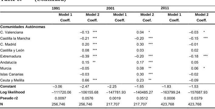 Table 6:(Continued)