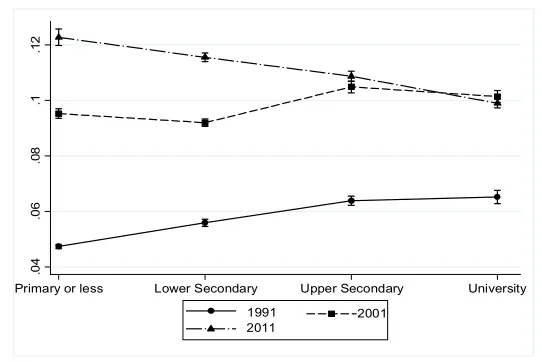 Figure 1: Predicted probabilities for the interaction between mother’s