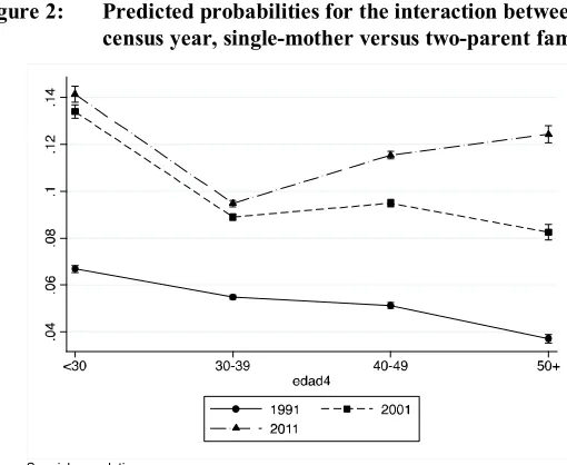 Figure 2: Predicted probabilities for the interaction between mother’s age and
