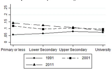 Figure 3: Predicted probabilities for the interaction between mother’s