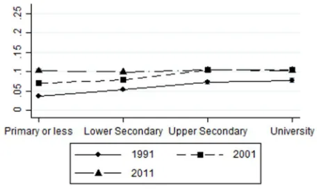 Figure 6: Predicted probabilities for the interaction between mother’s