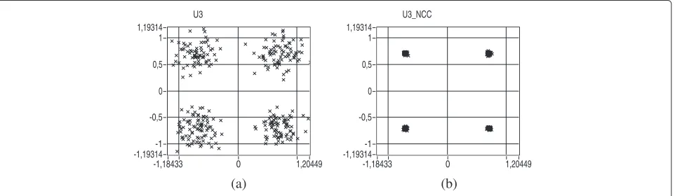 Table 5. First, let us consider the communication perfor-mances of the direct links between source and destinationnodes through BER measurements
