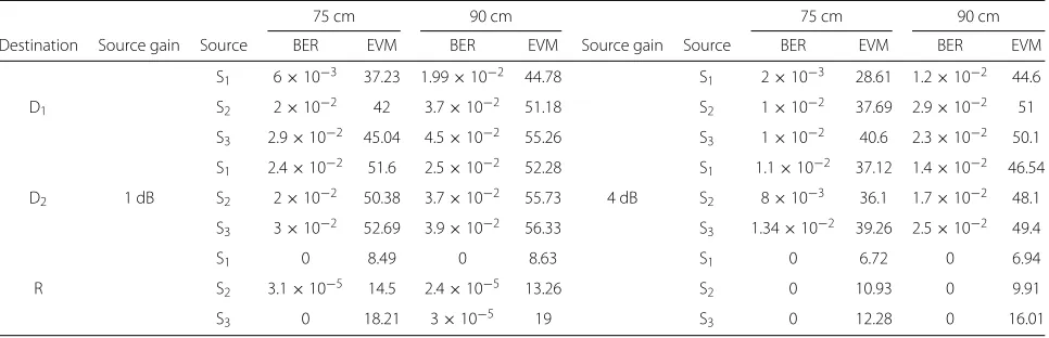 Table 4 Performance of the relaying phase with different gain levels