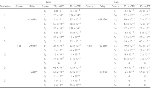 Table 5 Performance of the network decoder with different gain levels