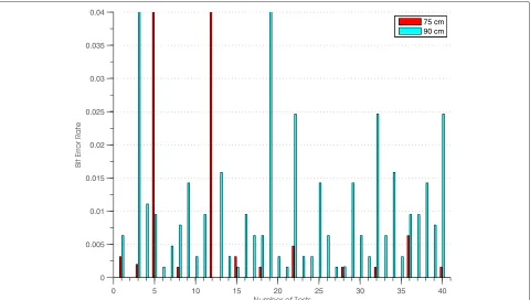 Fig. 8 Link performance comparison for S3 data at 4-dB gain. The relay gain is −23 dBm