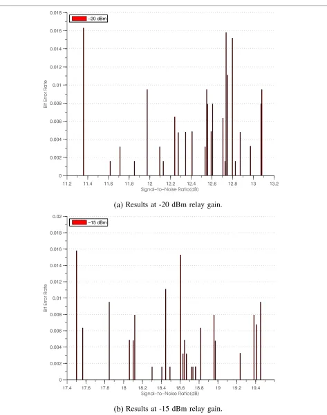 Fig. 10 Comparison of BER values of the S2 data for D1 with different relay gains with respect to SNR values at 90 cm