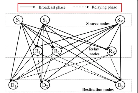 Fig. 1 Transmission model of the NCC system with M number ofsource, K number of relay, and P number of destination nodes